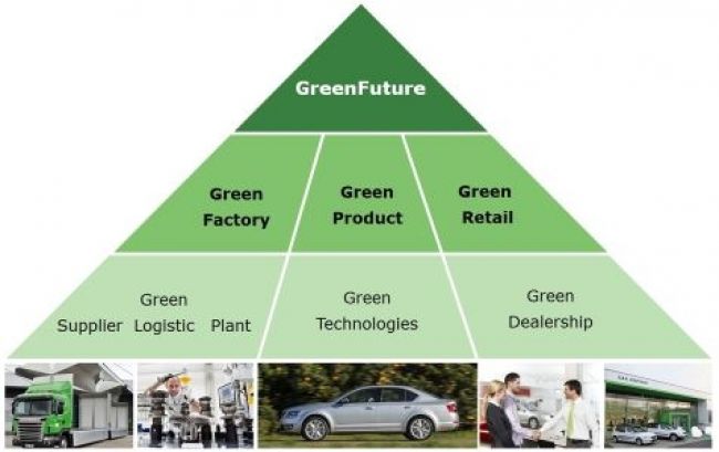 ŠKODA investuje do zelenej budúcnosti