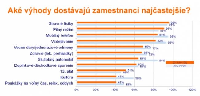 Ťažšia ekonomická situácia núti firmy siahať na benefity