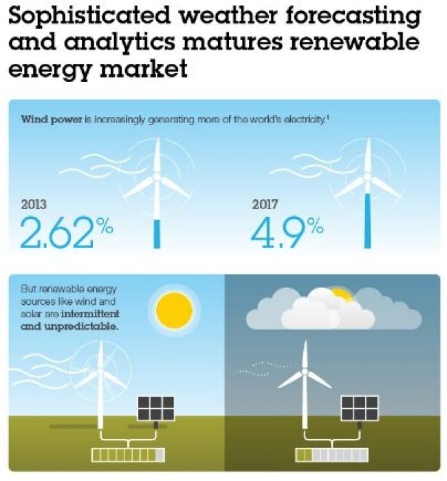 IBM zlepšuje využitie obnoviteľných zdrojov energie