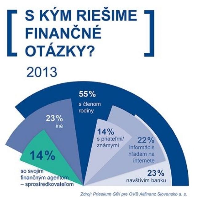 Slováci zaostávajú vo financiách za Európou