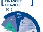 Slováci zaostávajú vo financiách za Európou