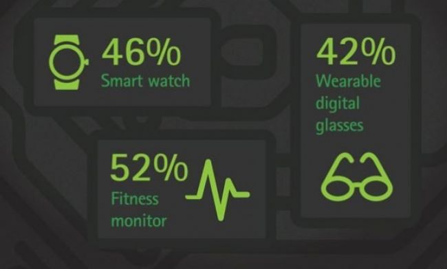 Podľa Accenture sa zvýšil dopyt po nositeľných technológiách