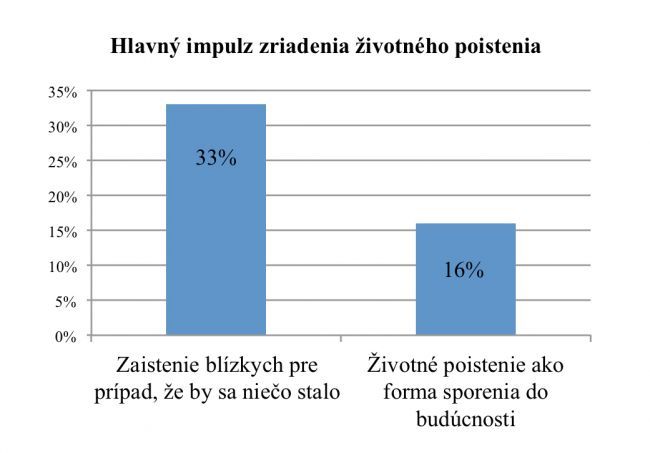 Sporenie je pri životnom poistení skôr druhoradé