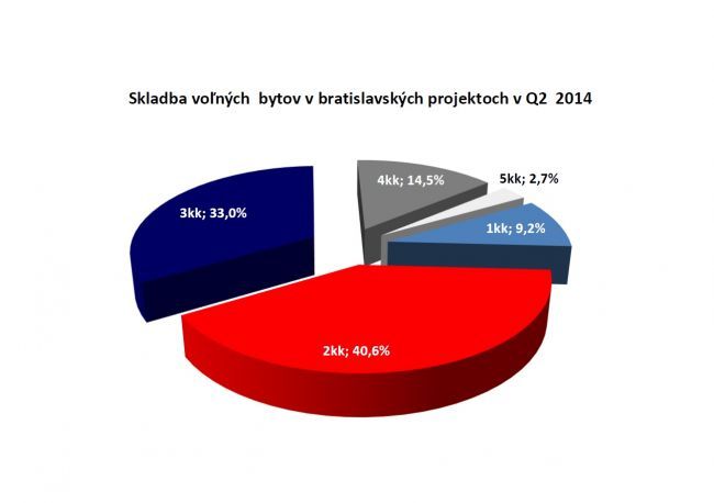 Predaj rezidenčného bývania dosahuje svoje pokrízové maximum