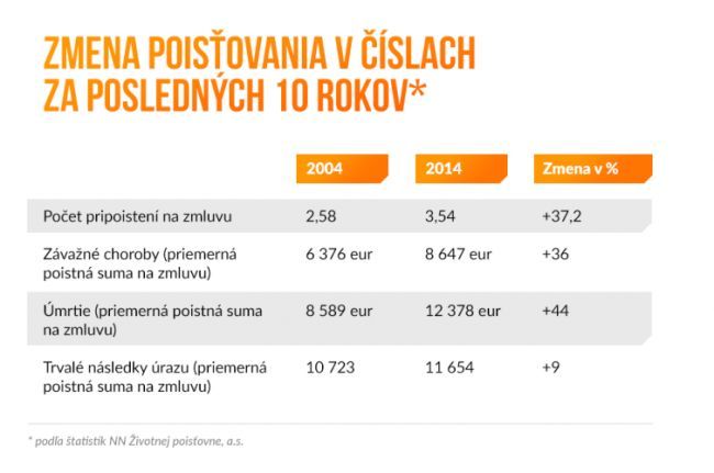 NN Poisťovňa: Slováci sa už poisťujú proti viacerým rizikám