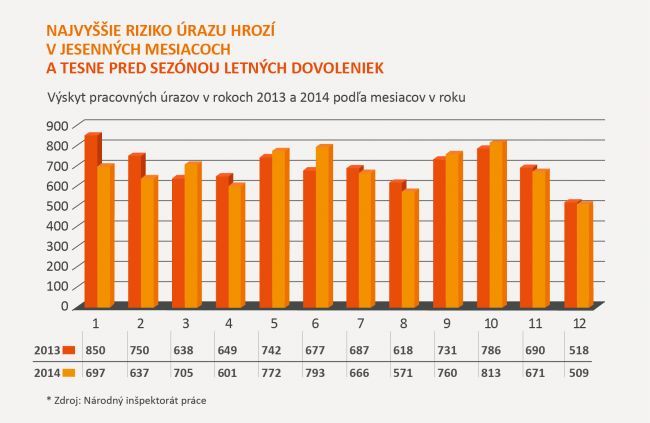 V októbri hrozí najviac pracovných úrazov. Aj v kanceláriách