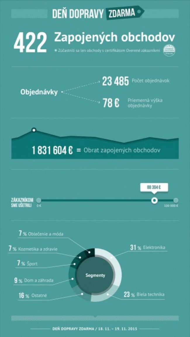 Počas Dňa dopravy zdarma Slováci minuli vyše 1,83 milióna eur