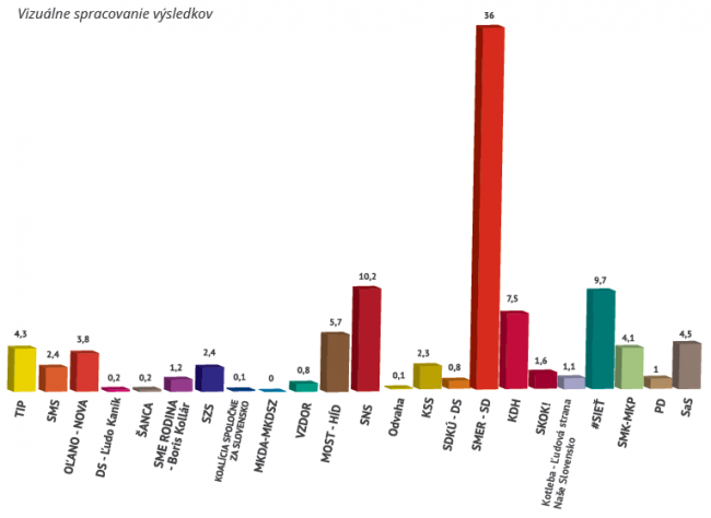 Volebné preferencie december 2015