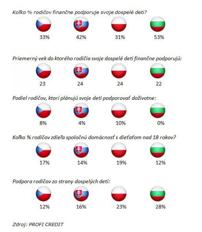 Rodičia svoje dospelé deti finančne podporujú, naopak to neplatí