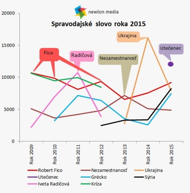 Utečenec je spravodajské slovo roka 2015