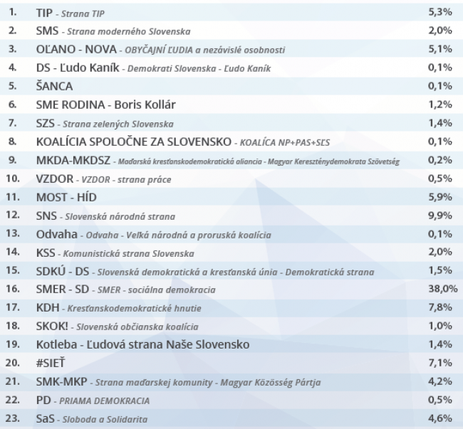 Volebné preferencie politických strán kandidujúcich do NRSR