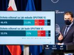 Zaočkovať by sa dala takmer polovica opýtaných, Sputnikom V asi pätina
