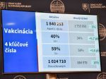 Druhou dávkou je zaočkovaný milión ľudí, mobilné odberové miesta skončia