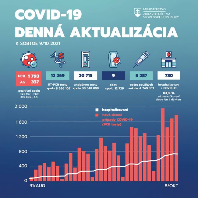 Na Slovensku pribudlo 1793 prípadov nákazy novým koronavírusom a 9 obetí