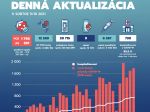 Na Slovensku pribudlo 1793 prípadov nákazy novým koronavírusom a 9 obetí