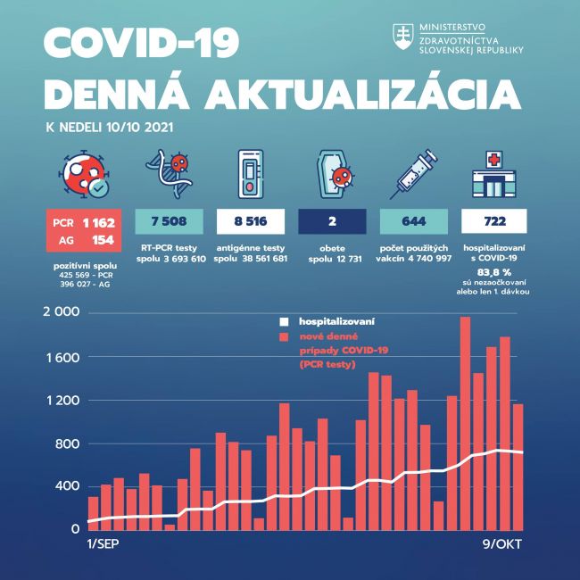 Na Slovensku pribudlo 1162 prípadov nákazy novým koronavírusom a dve obete