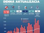 Na Slovensku pribudlo 1162 prípadov nákazy novým koronavírusom a dve obete