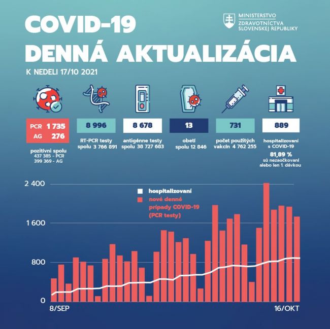 Na Slovensku pribudlo 1735 prípadov nákazy novým koronavírusom a 13 obetí