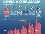 Na Slovensku pribudlo 1735 prípadov nákazy novým koronavírusom a 13 obetí