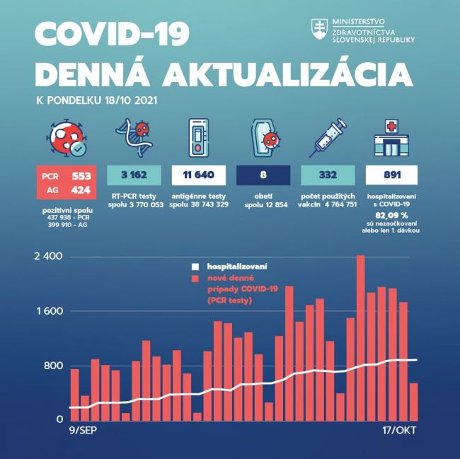 Na Slovensku pribudlo 553 prípadov nákazy novým koronavírusom a 8 obetí