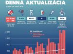 Pribudlo 3456 prípadov nákazy novým koronavírusom, obete nepribudli