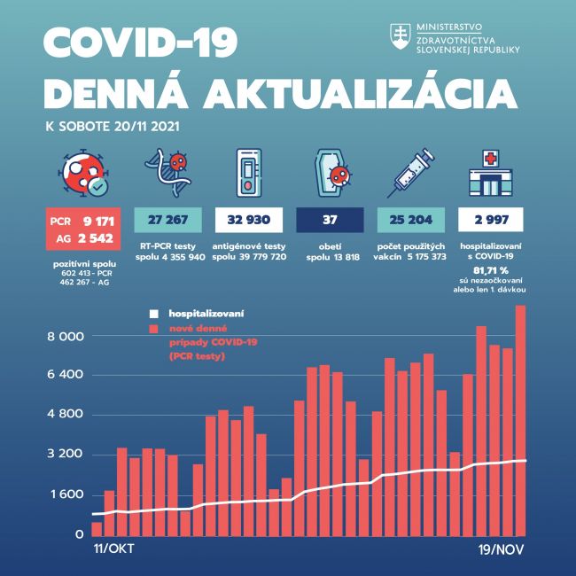 Počet nakazených na Slovensku dramaticky rastie