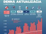 Počet nakazených na Slovensku dramaticky rastie