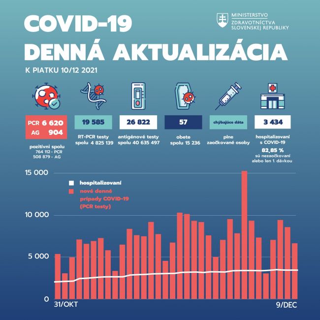 V SR pribudlo 6620 prípadov nákazy novým koronavírusom a 57 obetí
