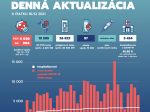 V SR pribudlo 6620 prípadov nákazy novým koronavírusom a 57 obetí