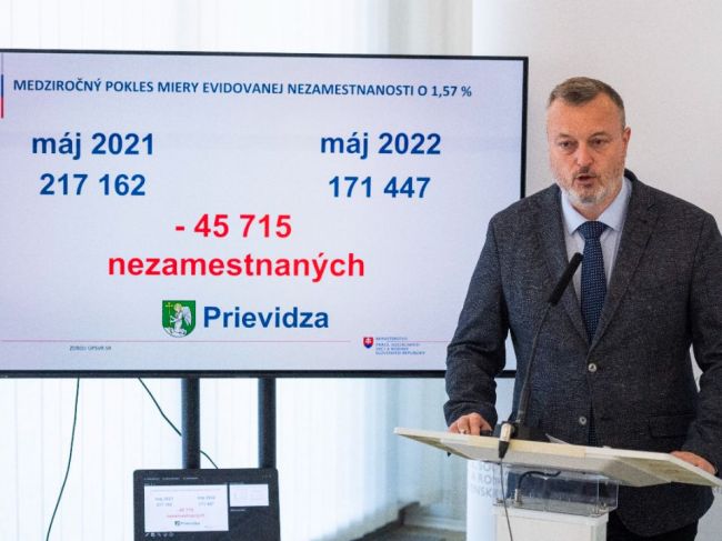 Nezamestnanosť na Slovensku v máji klesla na 6,35 %