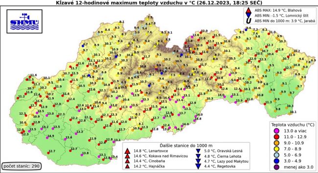SHMÚ zaznamenal cez sviatky rekordné teploty