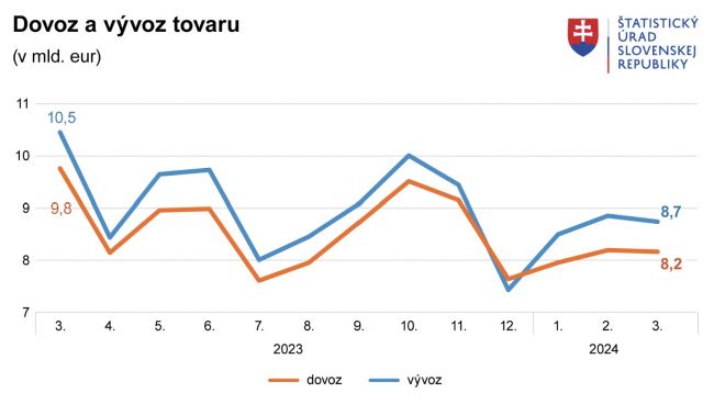 Aktívne saldo zahraničného obchodu dosiahlo v marci 577,4 milióna eur