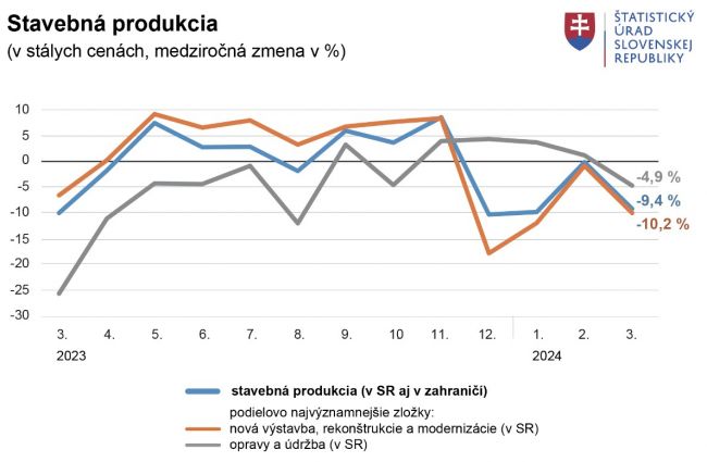 Stavebná produkcia v marci 2024 medziročne klesla o 9,4 %