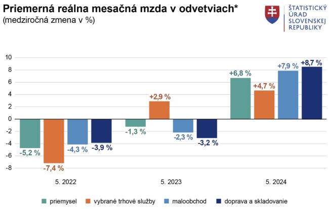 Rast reálnych miezd pokračoval aj v máji, rástla aj zamestnanosť