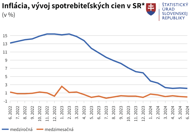 Inflácia sa v júni vrátila na trojročné minimum 2,1 %