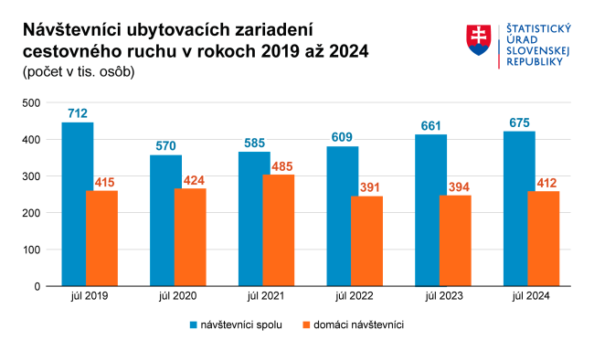 Návštevnosť ubytovacích zariadení v júli 2024 medziročne stúpla o 2,1 %