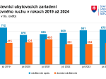 Návštevnosť ubytovacích zariadení v júli 2024 medziročne stúpla o 2,1 %