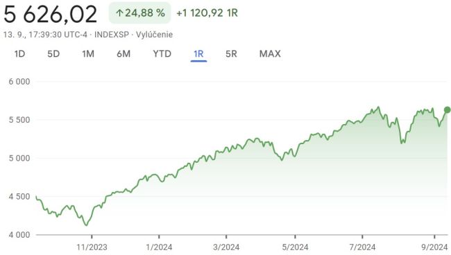 S&P 500 a Nasdaq Composite majú za sebou najlepší týždeň v tomto roku