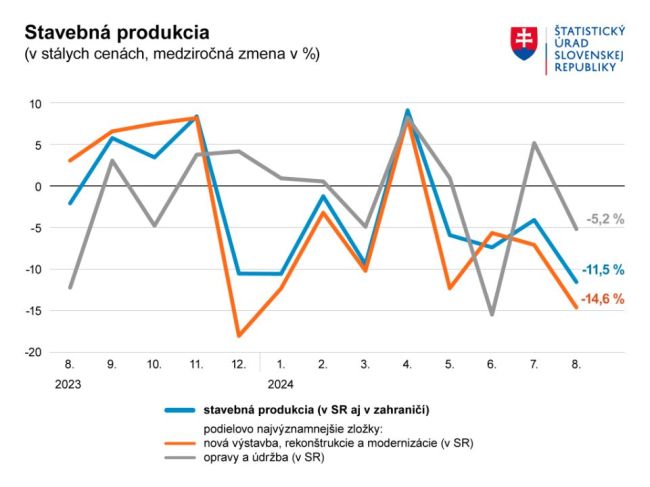 Stavebná produkcia sa v auguste medziročne prepadla o 11,5 %