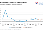 HDP v 3. štvrťroku 2024 medziročne vzrástol o 1,2 %