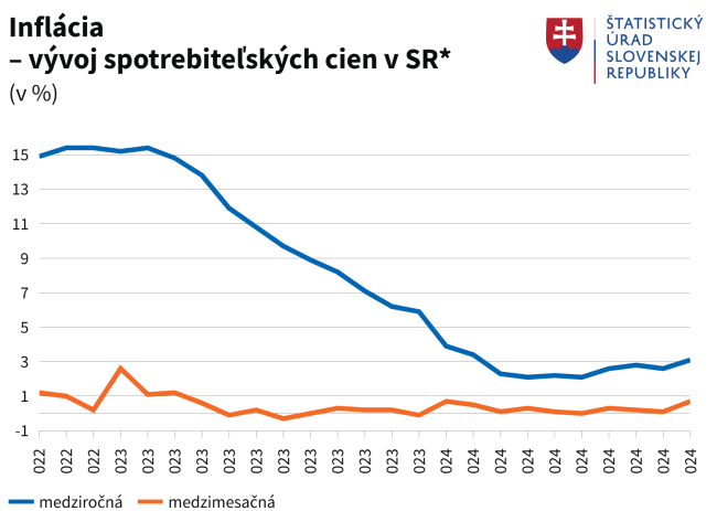 Štatistický úrad: Inflácia v októbri vzrástla na 3,1 %