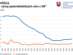 Štatistický úrad: Inflácia v októbri vzrástla na 3,1 %