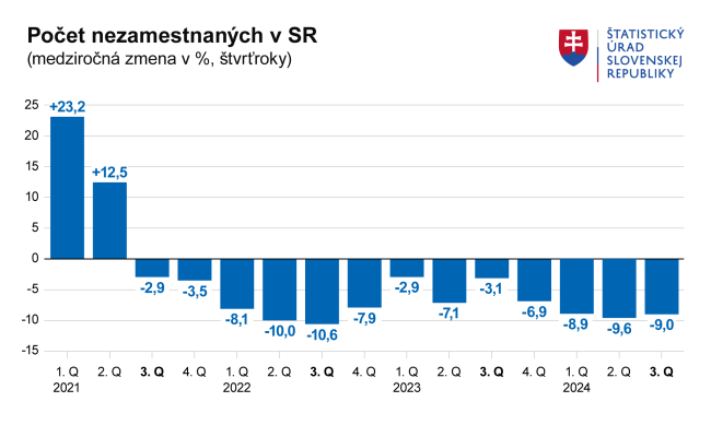 Nezamestnanosť v 3. štvrťroku medziročne klesla na 5,4 %