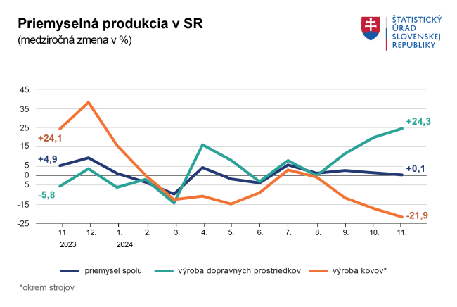 Priemyselná produkcia v SR v novembri 2024 stagnovala, kľúčové odvetvia sa vyvíjali protichodne