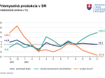 Priemyselná produkcia v SR v novembri 2024 stagnovala, kľúčové odvetvia sa vyvíjali protichodne