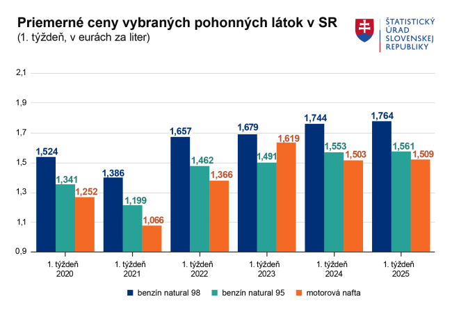 Ceny pohonných látok na Slovensku v úvode nového roka prudko vzrástli