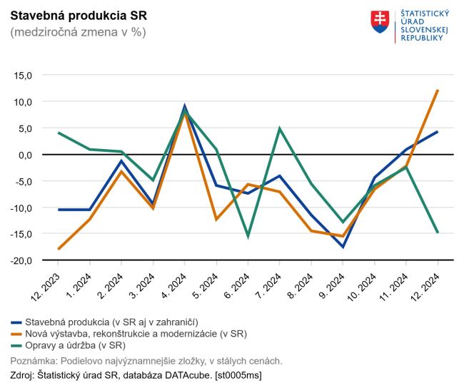 Stavebná produkcia sa vlani medziročne znížila o 5 %