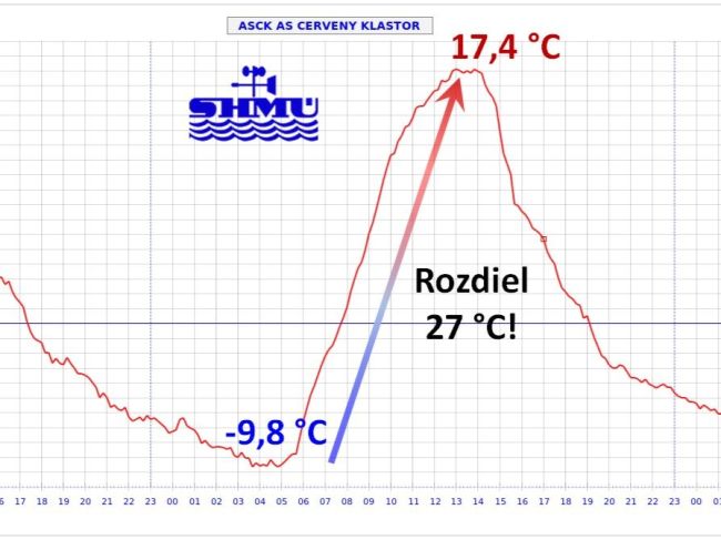 SHMÚ upozorňuje na vysoké teplotné rozdiely