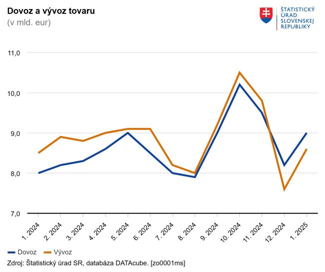 Štatistický úrad: Zahraničný obchod v januári skončil v deficite takmer 394 miliónov eur