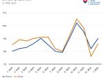 Štatistický úrad: Zahraničný obchod v januári skončil v deficite takmer 394 miliónov eur